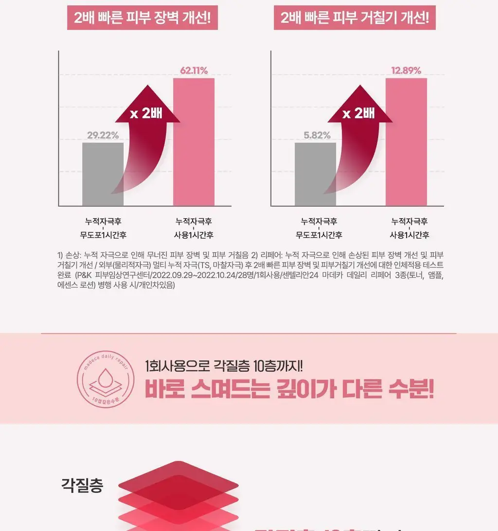 [진정/속보습] 센텔리안24 마데카 데일리 리페어 앰플 50ml (첫단계진정앰플) 상세페이지 17